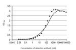 SARS/SARS-CoV-2 Nucleocapsid Antibody in ELISA (ELISA)