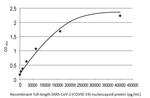 SARS/SARS-CoV-2 Nucleocapsid Antibody in ELISA (ELISA)