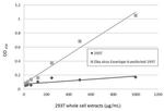 Zika Virus Envelope Protein Antibody in ELISA (ELISA)