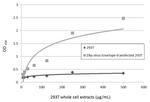 Zika Virus Envelope Protein Antibody in ELISA (ELISA)