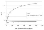 Zika Virus NS1 Antibody in ELISA (ELISA)