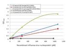 Influenza A NP Antibody in ELISA (ELISA)