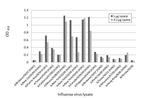 Influenza A NP Antibody in ELISA (ELISA)