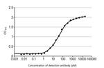 Influenza A NP Antibody in ELISA (ELISA)