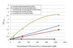 Influenza A NP Antibody in ELISA (ELISA)