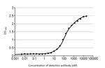 Influenza A NP Antibody in ELISA (ELISA)