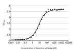 Influenza B NP Antibody in ELISA (ELISA)