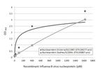 Influenza B NP Antibody in ELISA (ELISA)