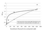 Influenza B NP Antibody in ELISA (ELISA)