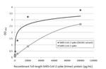 SARS-CoV-2 Spike Protein (RBD) Antibody in ELISA (ELISA)