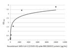 SARS-CoV-2 Spike Protein (RBD) Antibody in ELISA (ELISA)