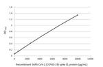 SARS-CoV-2 Spike Protein (RBD) Antibody in ELISA (ELISA)