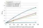 SARS-CoV-2 Spike Protein (RBD) Antibody in ELISA (ELISA)