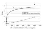 SARS-CoV-2 Spike Protein (RBD) Antibody in ELISA (ELISA)