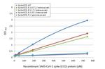 SARS-CoV-2 Spike Protein (RBD) Antibody in ELISA (ELISA)