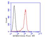 GATAD2A Antibody in Flow Cytometry (Flow)