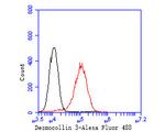 Desmocollin 3 Antibody in Flow Cytometry (Flow)