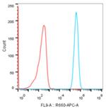 CD70 Antibody in Flow Cytometry (Flow)