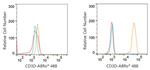 CD3d Antibody in Flow Cytometry (Flow)