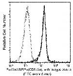 SIRP alpha Antibody in Flow Cytometry (Flow)