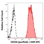 CD42b Antibody in Flow Cytometry (Flow)