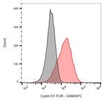 Cyclin D1 Antibody in Flow Cytometry (Flow)