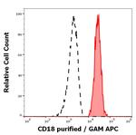 CD18 Antibody in Flow Cytometry (Flow)