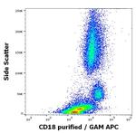 CD18 Antibody in Flow Cytometry (Flow)