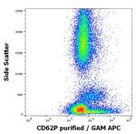 P-Selectin Antibody in Flow Cytometry (Flow)