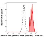 TCR gamma/delta Antibody in Flow Cytometry (Flow)