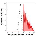 IFN gamma Antibody in Flow Cytometry (Flow)