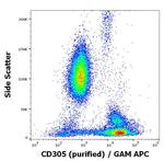 LAIR1 Antibody in Flow Cytometry (Flow)