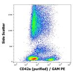 CD42a Antibody in Flow Cytometry (Flow)