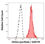 CD42a Antibody in Flow Cytometry (Flow)