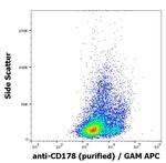 CD178 Antibody in Flow Cytometry (Flow)