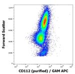 Nectin 2 Antibody in Flow Cytometry (Flow)