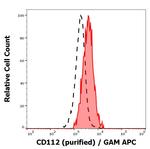 Nectin 2 Antibody in Flow Cytometry (Flow)