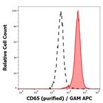 CD65 Antibody in Flow Cytometry (Flow)