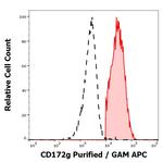 SIRP gamma Antibody in Flow Cytometry (Flow)