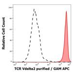 TCR V delta 2 Antibody in Flow Cytometry (Flow)