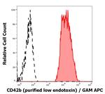 CD42b Antibody in Flow Cytometry (Flow)