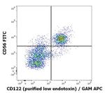 CD122 Antibody in Flow Cytometry (Flow)