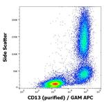 CD13 Antibody in Flow Cytometry (Flow)