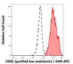 CD81 Antibody in Flow Cytometry (Flow)