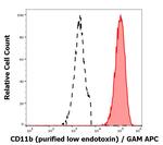 CD11b Antibody in Flow Cytometry (Flow)