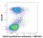 CTLA-4 Antibody in Flow Cytometry (Flow)