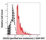 CTLA-4 Antibody in Flow Cytometry (Flow)