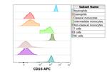 CD16 Antibody in Flow Cytometry (Flow)