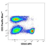 CD16 Antibody in Flow Cytometry (Flow)