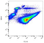 CD42b Antibody in Flow Cytometry (Flow)